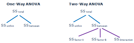 one-way anova vs two-way anova